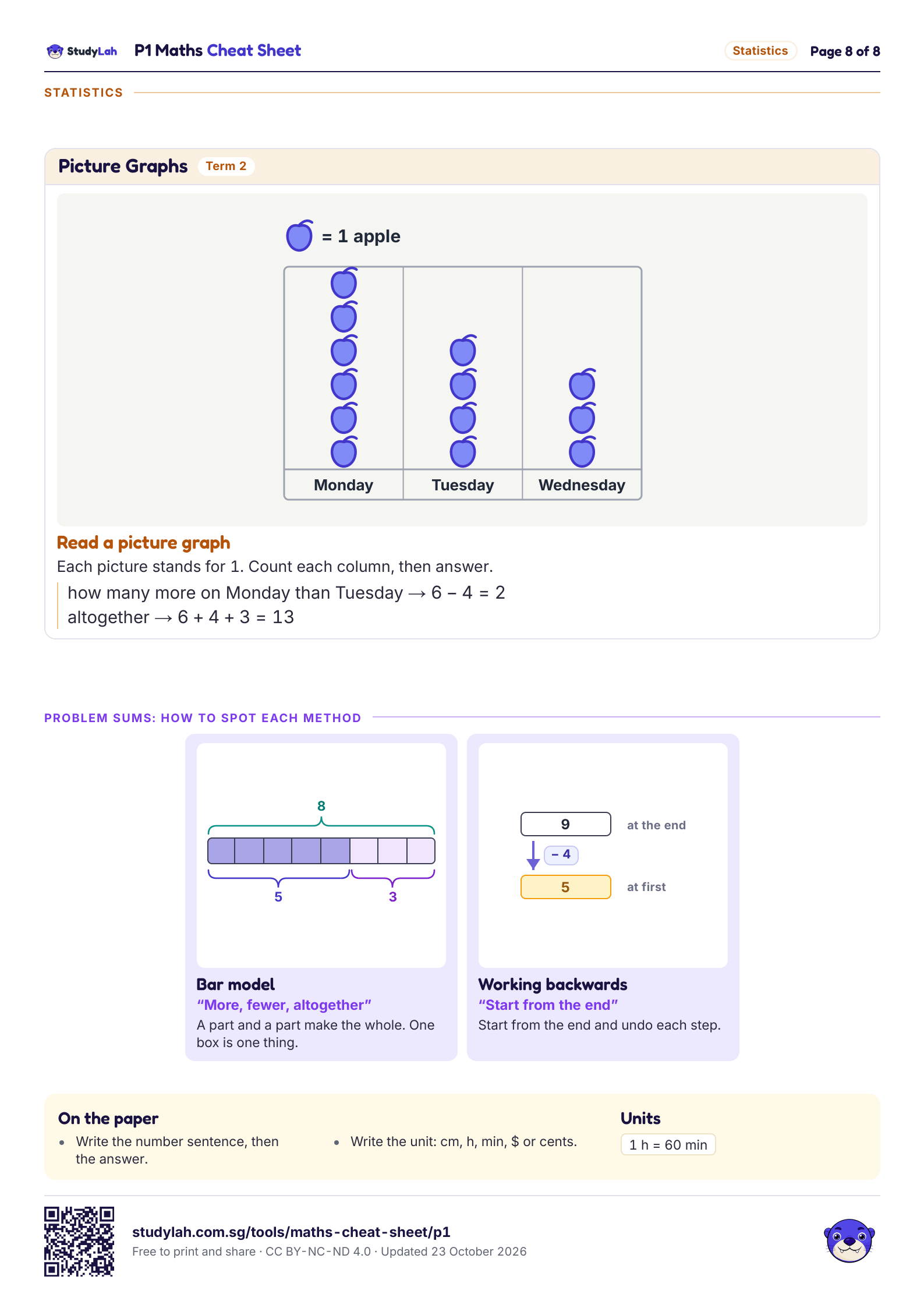 P1 Maths Cheat Sheet, page 8 of 8: formulas for picture graphs, problem-sum methods, exam rules and units