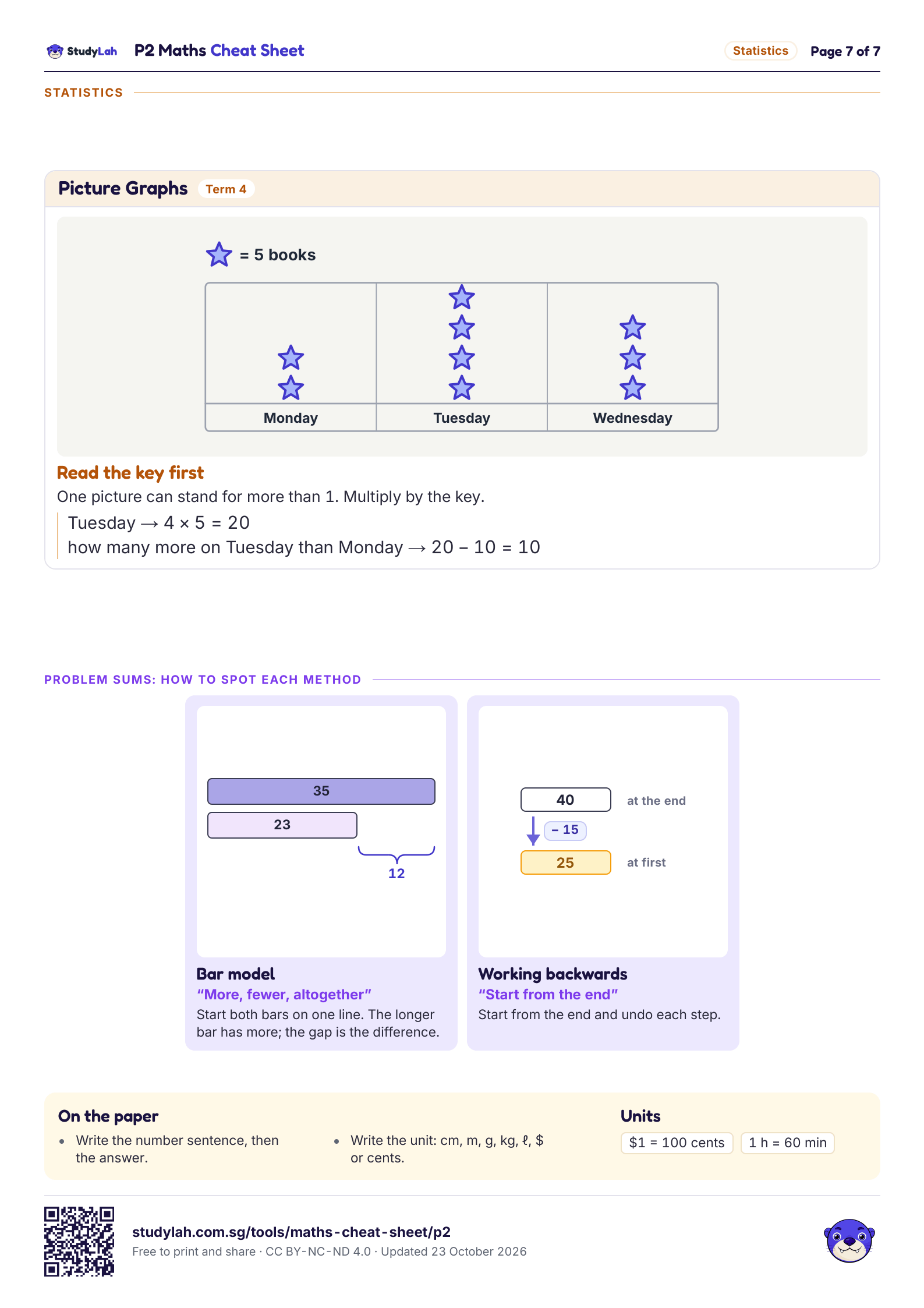 P2 Maths Cheat Sheet, page 7 of 7: formulas for picture graphs, problem-sum methods, exam rules and units