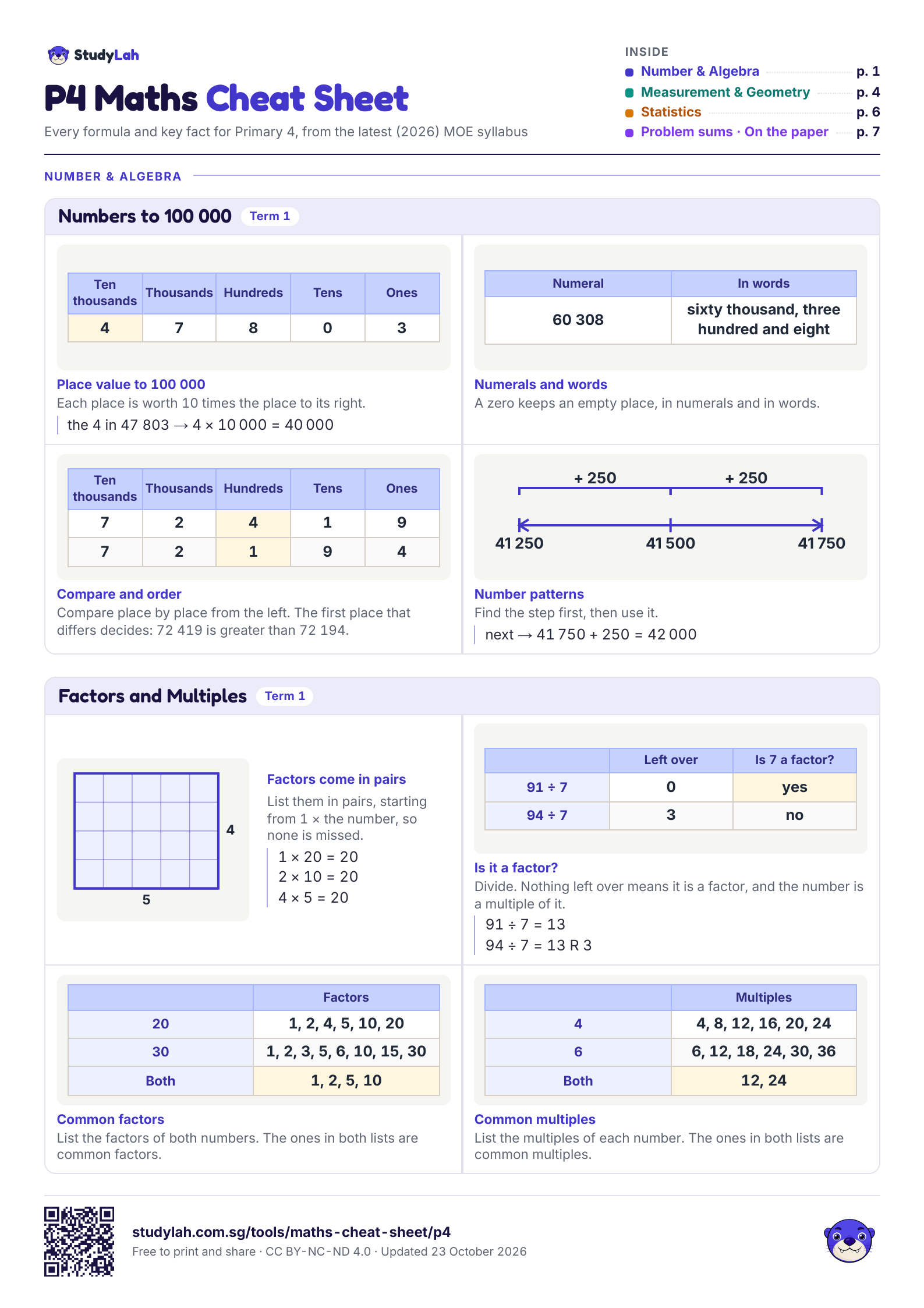 P4 Maths Cheat Sheet, page 1 of 7: formulas for numbers to 100 000; and factors and multiples