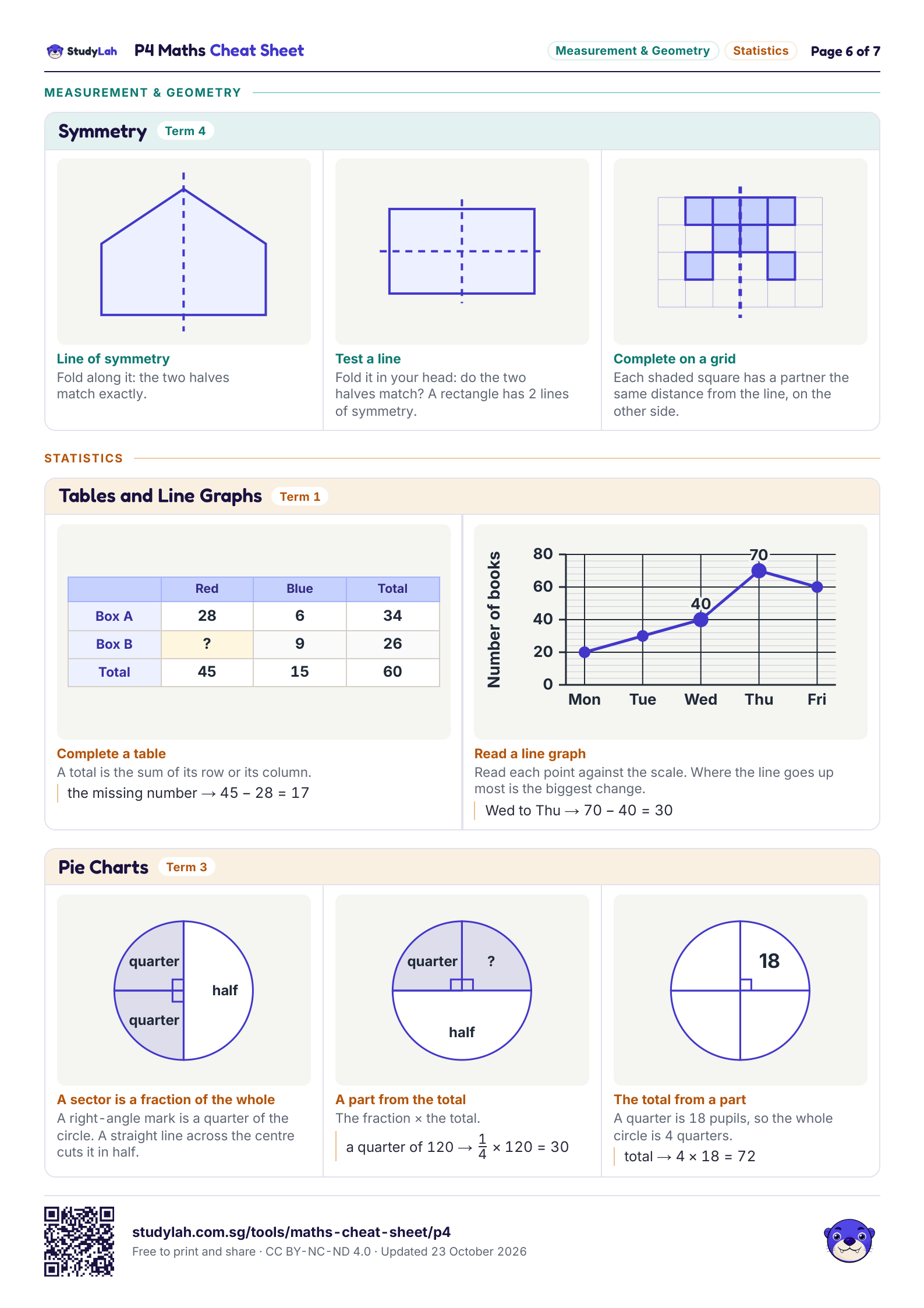 P4 Maths Cheat Sheet, page 6 of 7: formulas for symmetry; tables and line graphs; and pie charts