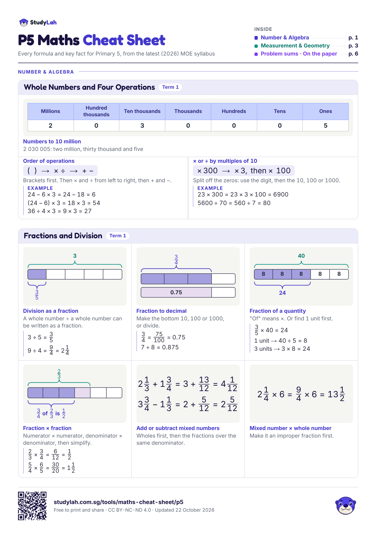 P5 Maths Cheat Sheet, page 1 of 6: formulas for whole numbers and four operations; and fractions and division