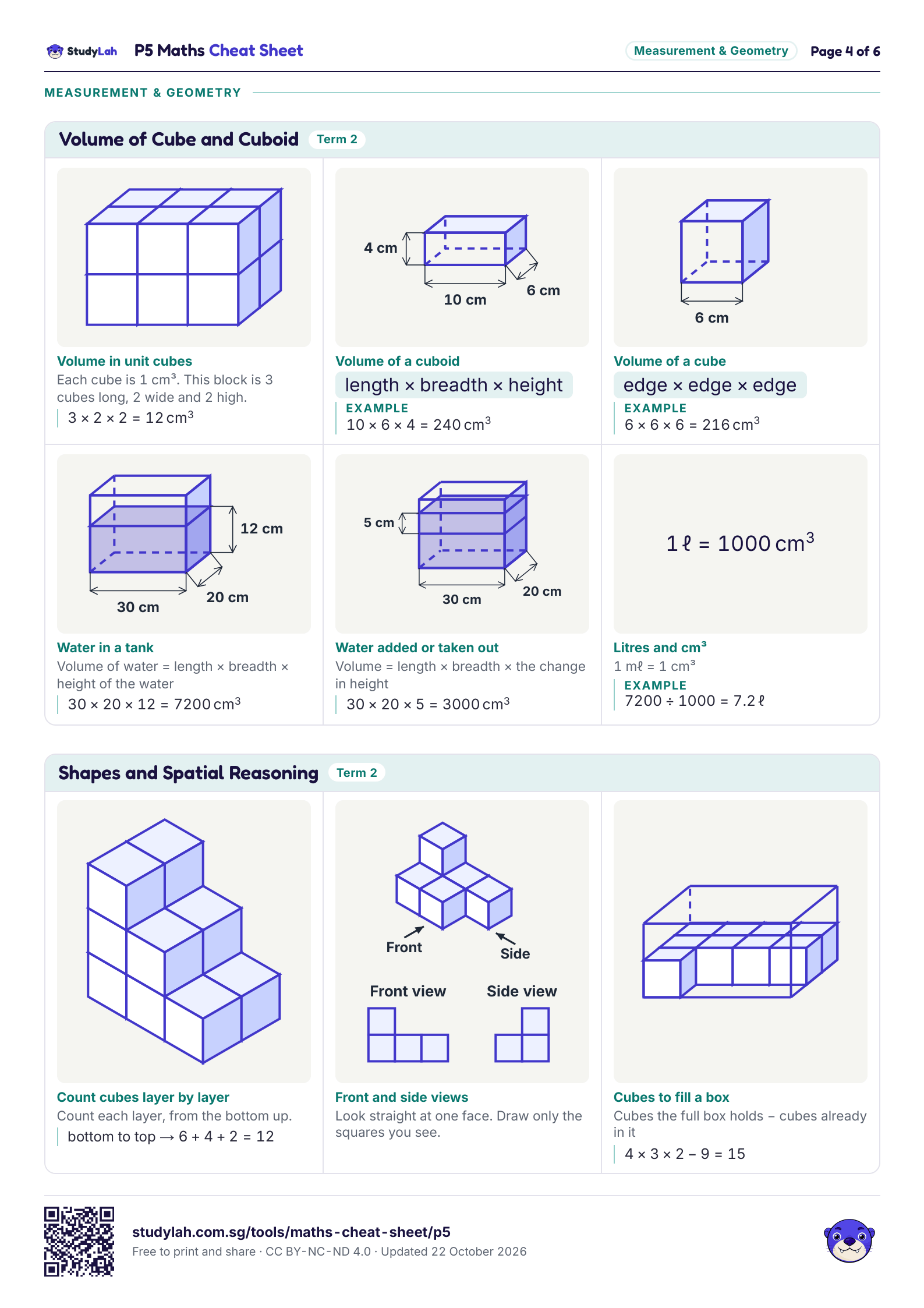 P5 Maths Cheat Sheet, page 4 of 6: formulas for volume of cube and cuboid; and shapes and spatial reasoning