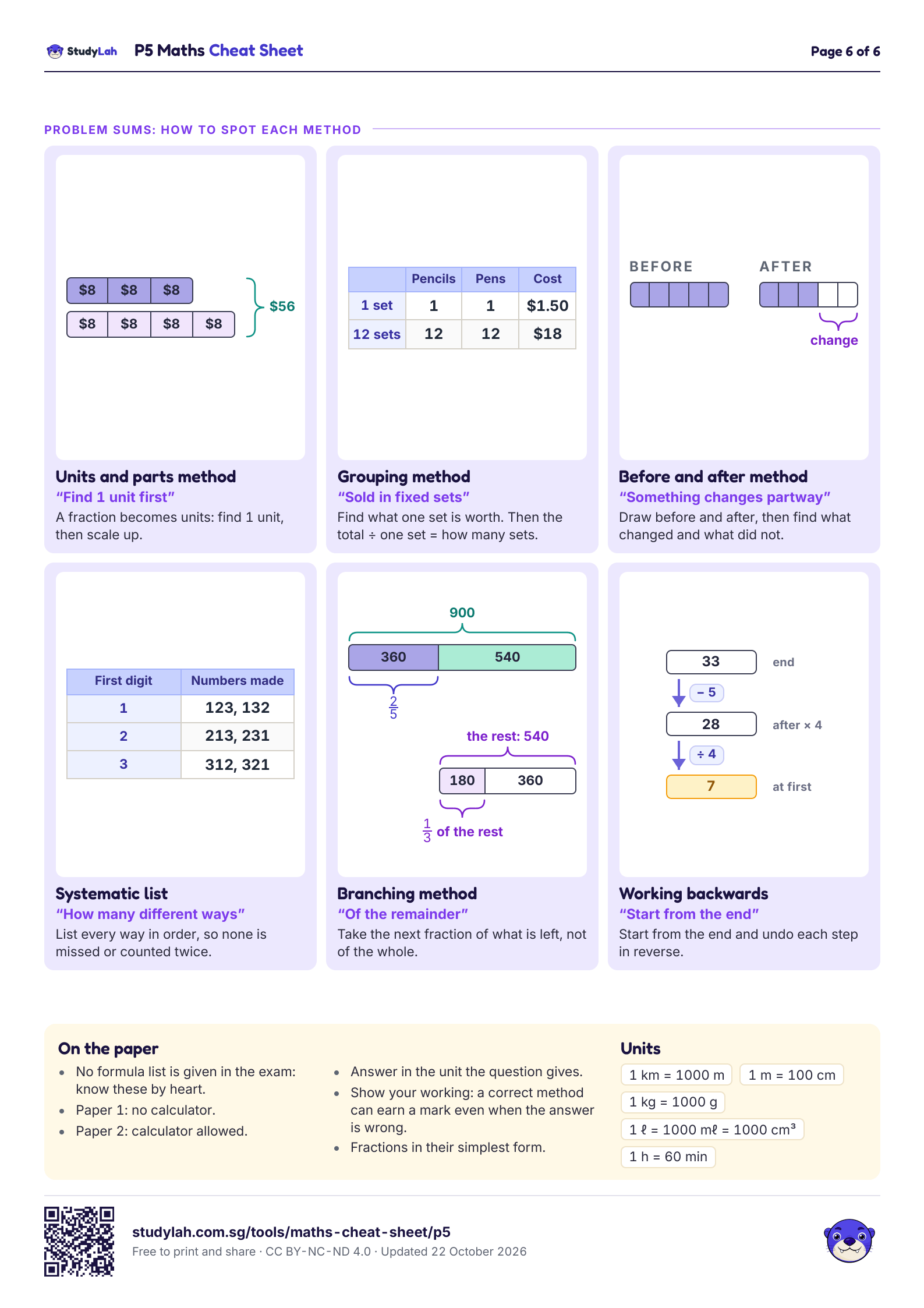 P5 Maths Cheat Sheet, page 6 of 6: problem-sum methods, exam rules and units