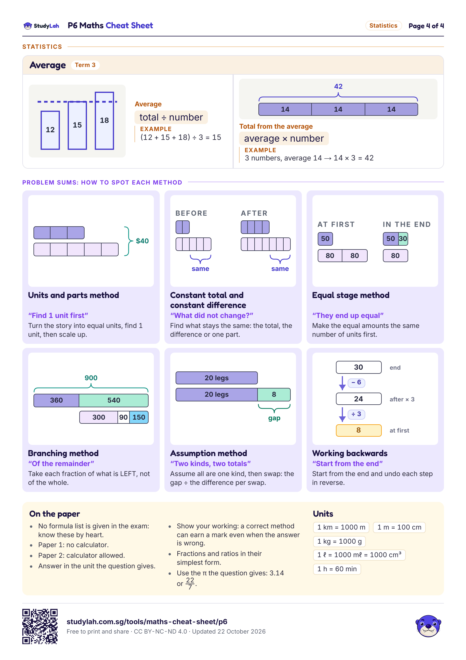 P6 Maths Cheat Sheet, page 4 of 4: formulas for average, problem-sum methods, exam rules and units