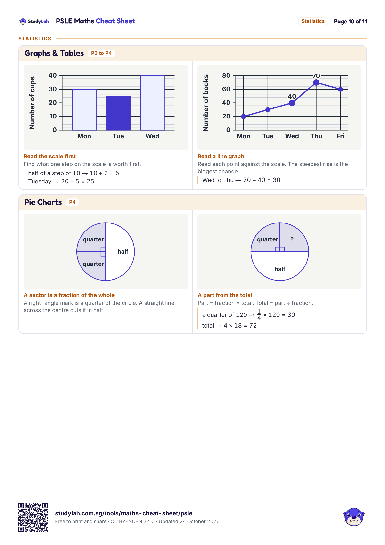 PSLE Maths Cheat Sheet, page 10 of 11: formulas for graphs & tables and pie charts