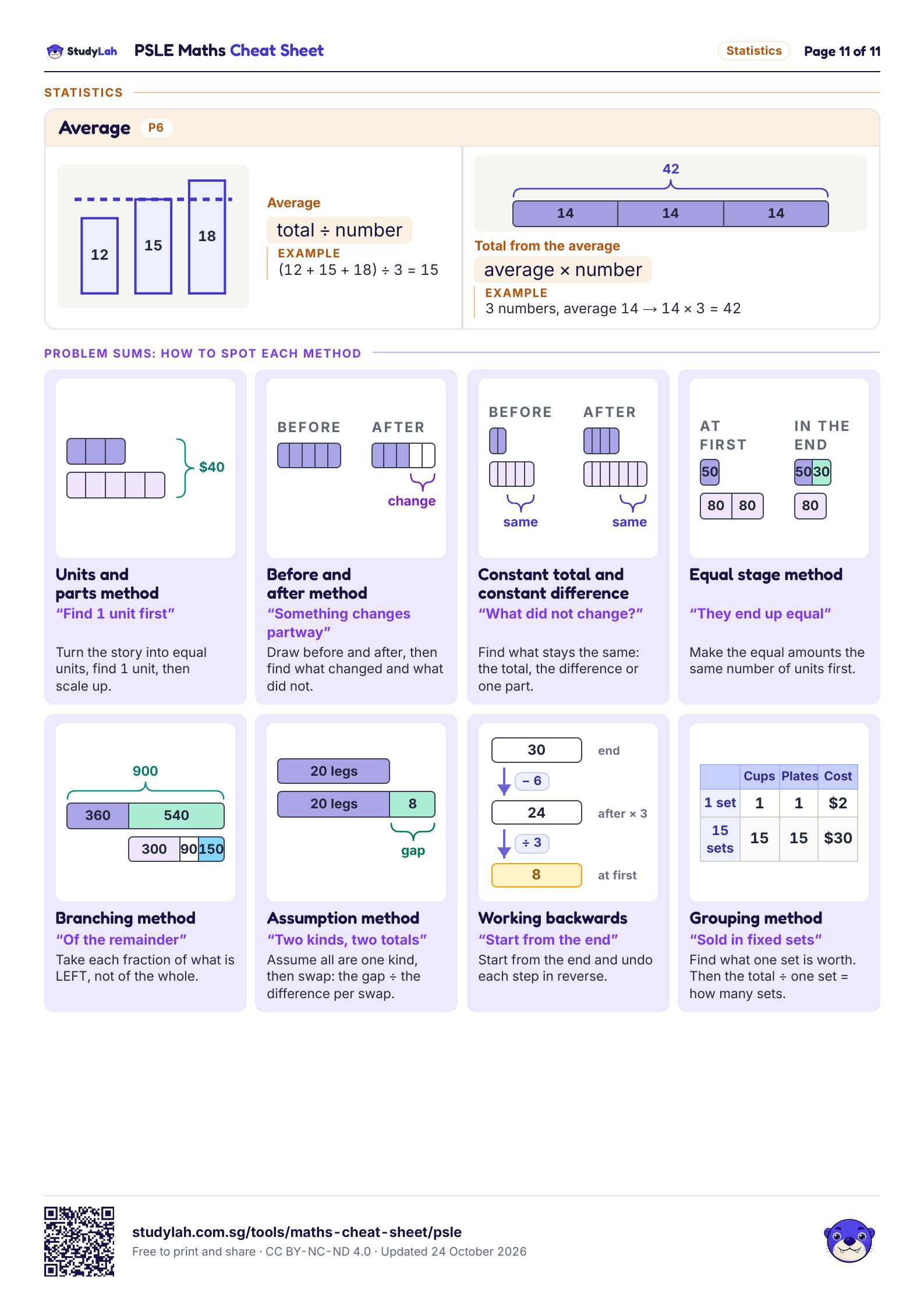 PSLE Maths Cheat Sheet, page 11 of 11: formulas for average, problem-sum methods
