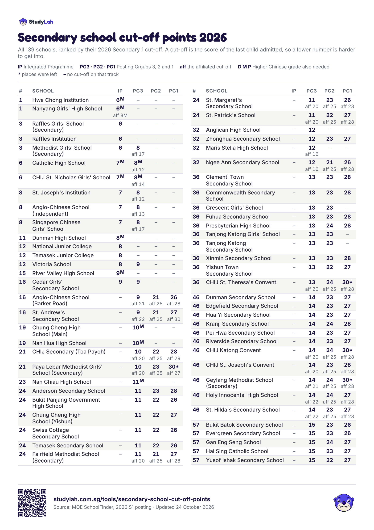 Secondary school cut-off points 2026, page 1 of 2: schools ranked 1 to 57, with every track's cut-off and the affiliated cut-offs