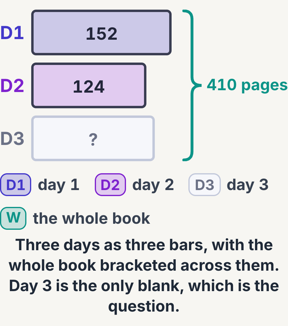 Bar model of three days of reading under one bracket for the whole book