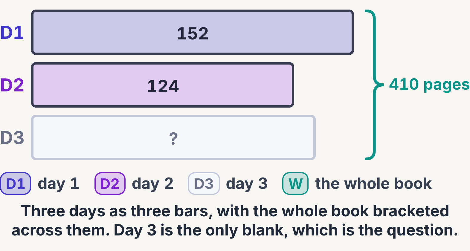 Bar model of three days of reading under one bracket for the whole book