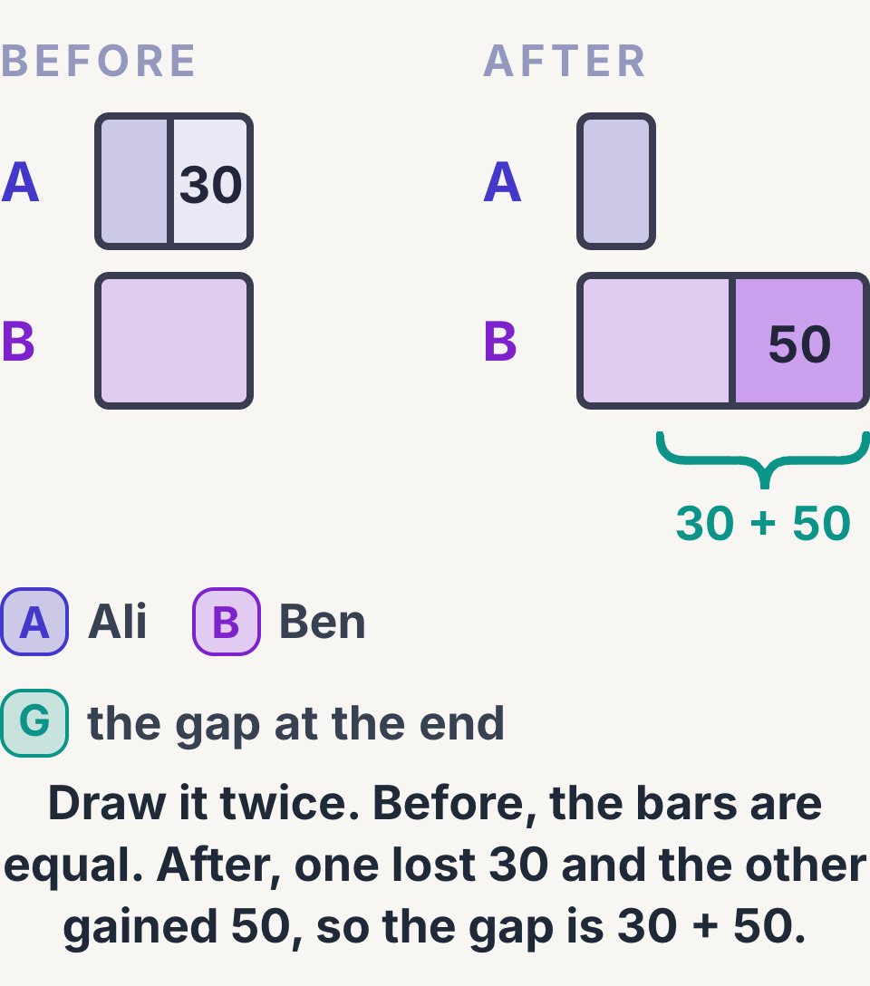 Before and after bar model of two equal bars, one shrinking and one growing