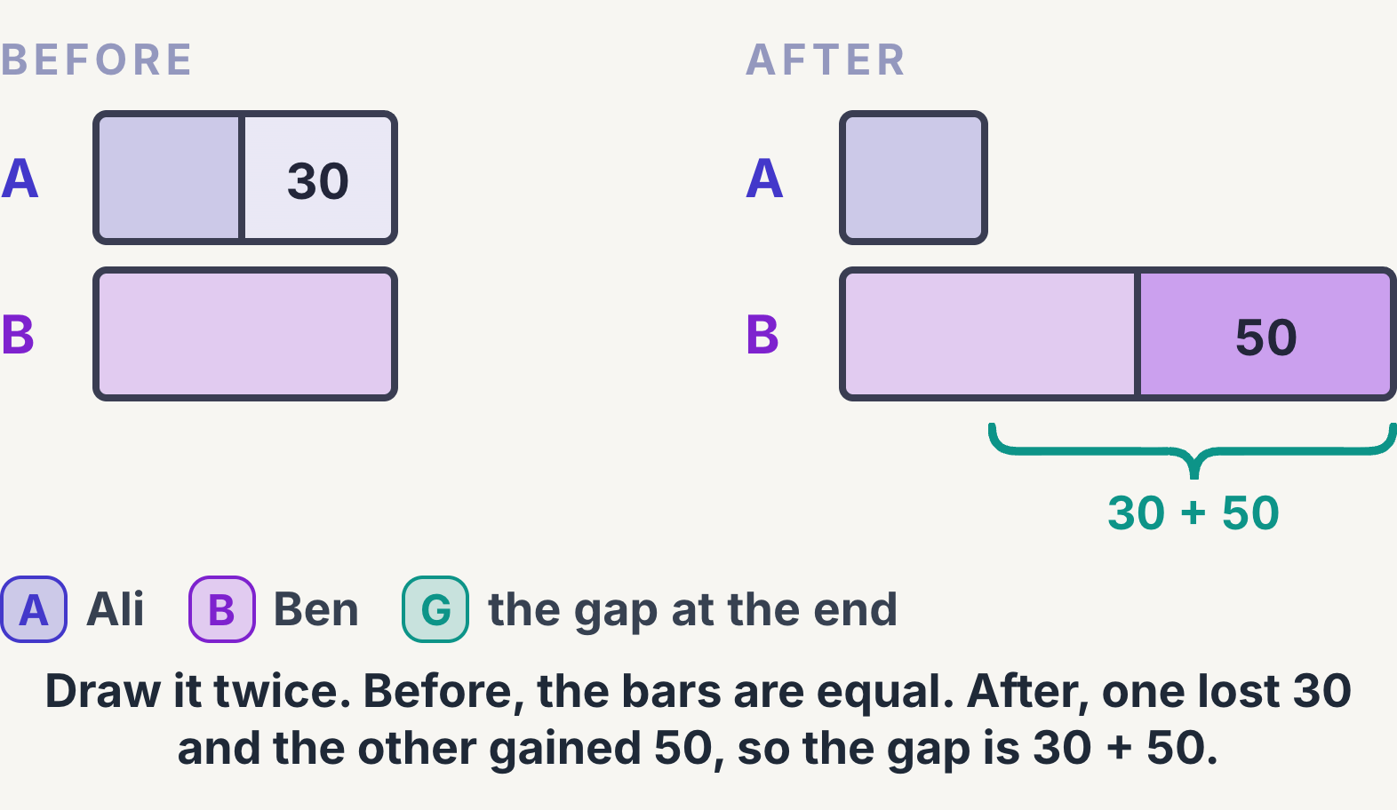 Before and after bar model of two equal bars, one shrinking and one growing