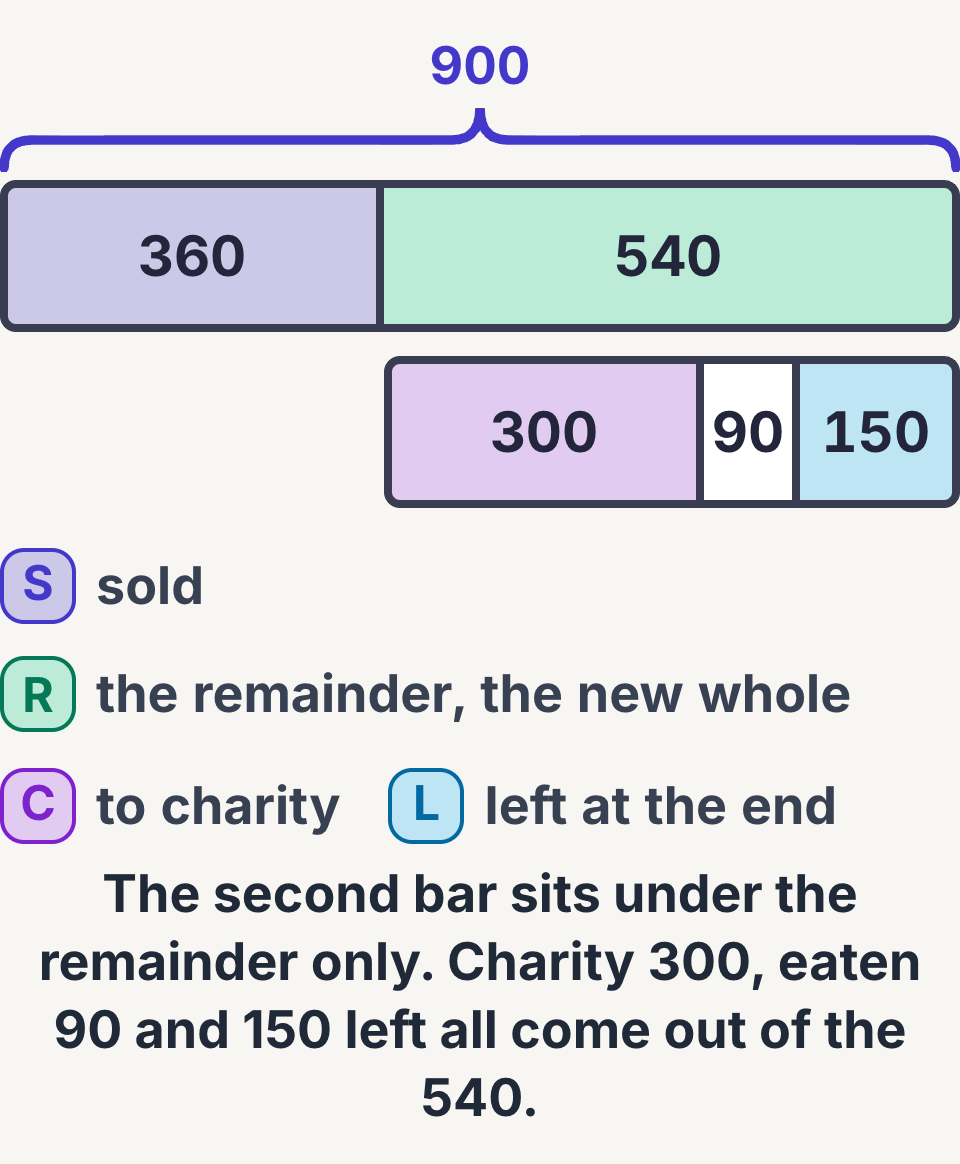Branching bar model of 900 buns with the remainder of 540 split again