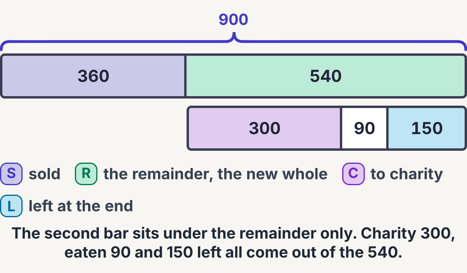 Branching bar model of 900 buns with the remainder of 540 split again