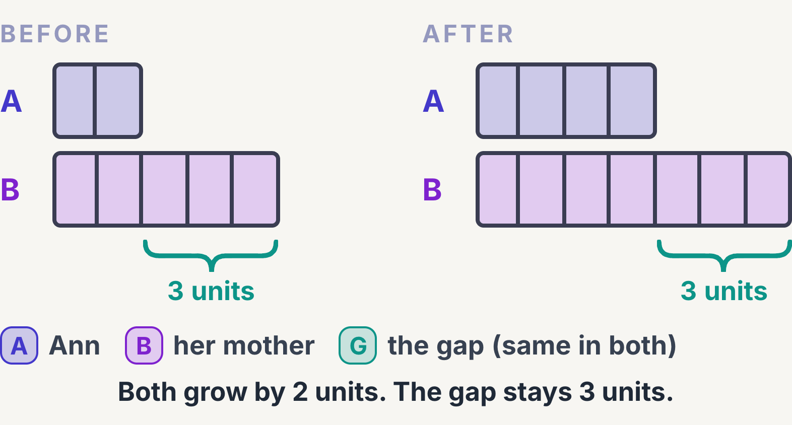 Constant difference bar model, two bars grown by the same amount with the same gap