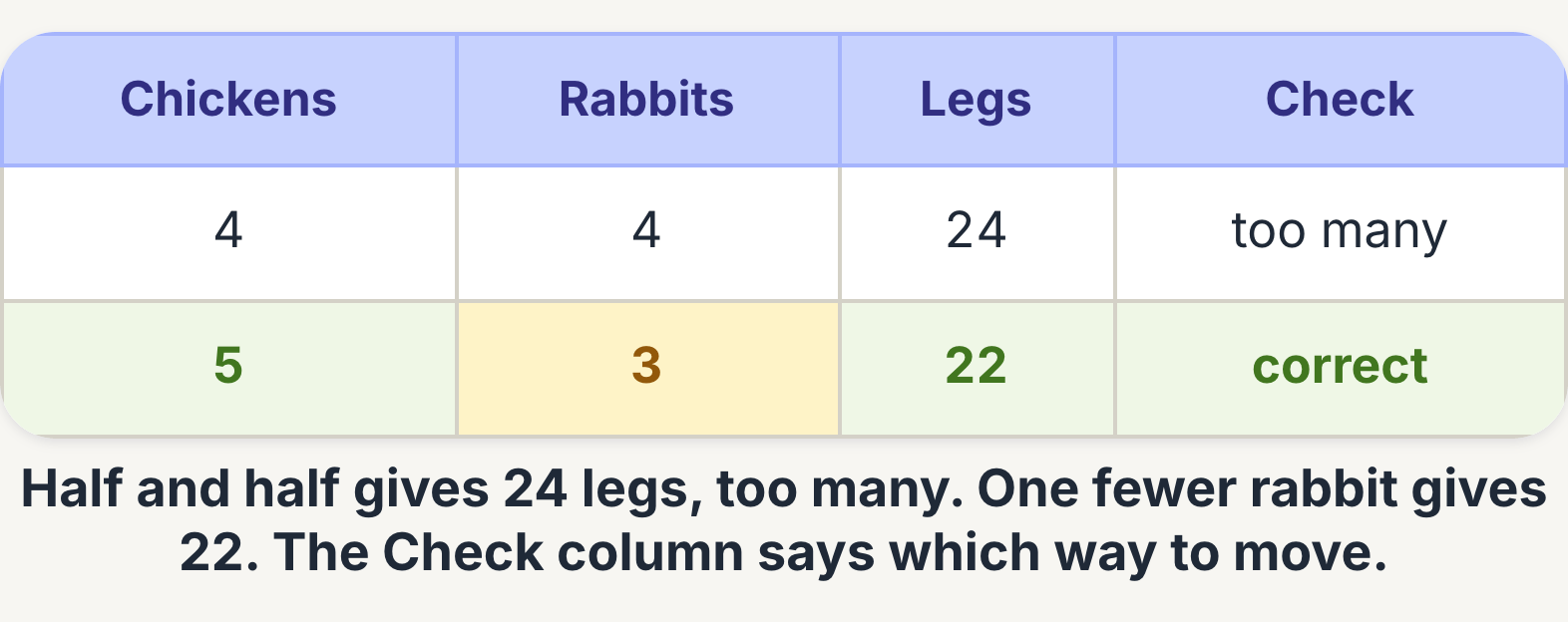 Guess and check table for chickens and rabbits with 8 heads and 22 legs