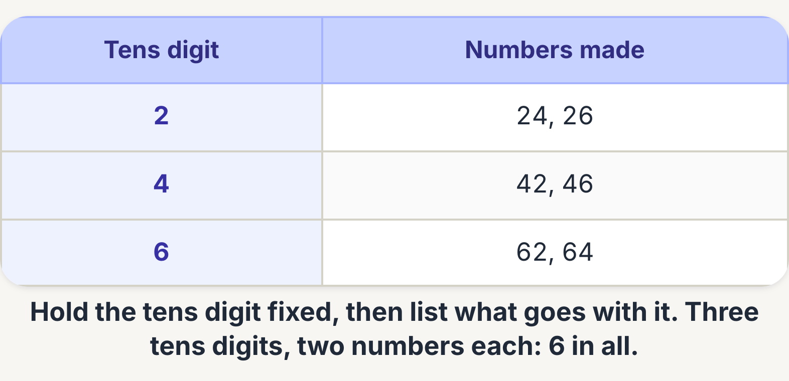 Systematic list table of 2-digit numbers made from the digits 2, 4 and 6