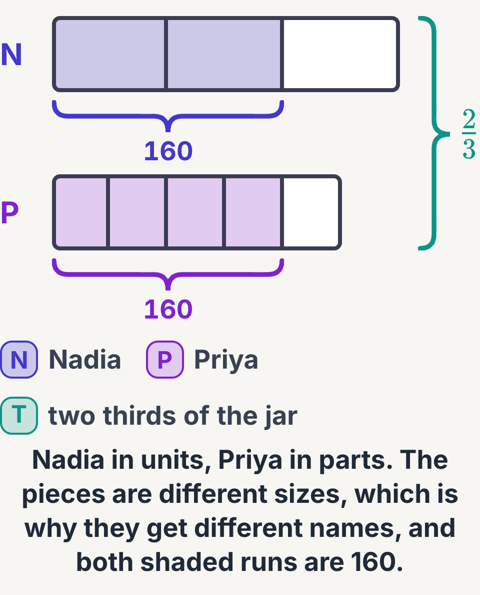 Units and parts bar model of Nadia's 3 units and Priya's 5 smaller parts