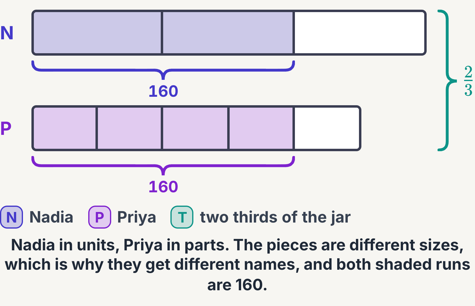 Units and parts bar model of Nadia's 3 units and Priya's 5 smaller parts