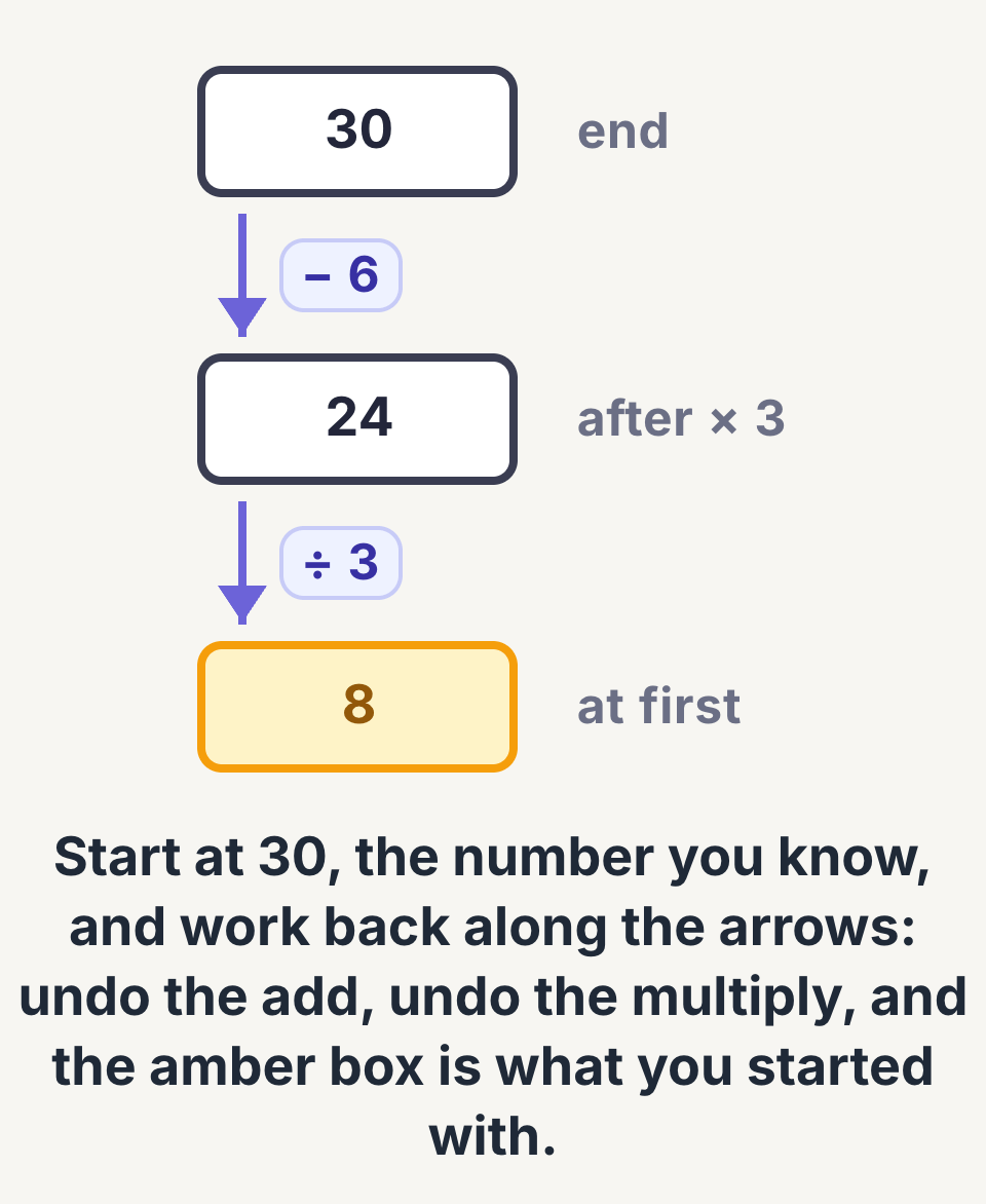 Working backwards chain from 30, undoing add 6 and multiply by 3, back to 8
