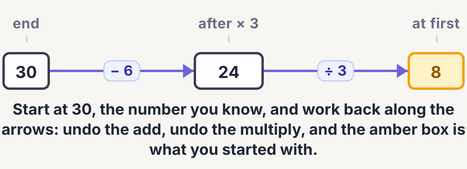 Working backwards chain from 30, undoing add 6 and multiply by 3, back to 8