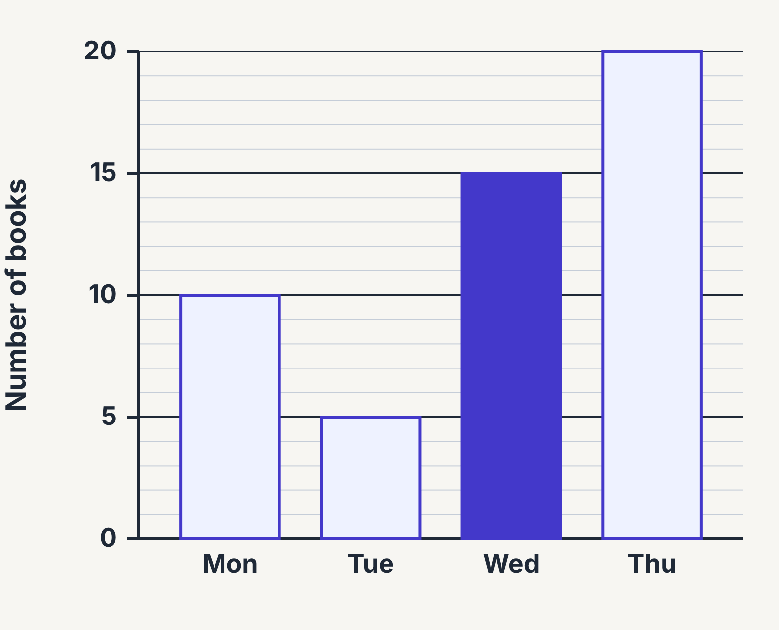 Books borrowed each day, on a scale counting in 5s