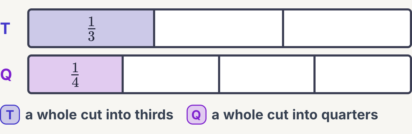 Two equal bars, one third shaded on one and one quarter on the other