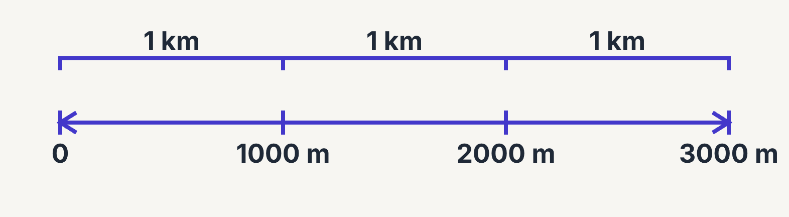 Three 1 km hops along a metre scale, reaching 3000 m