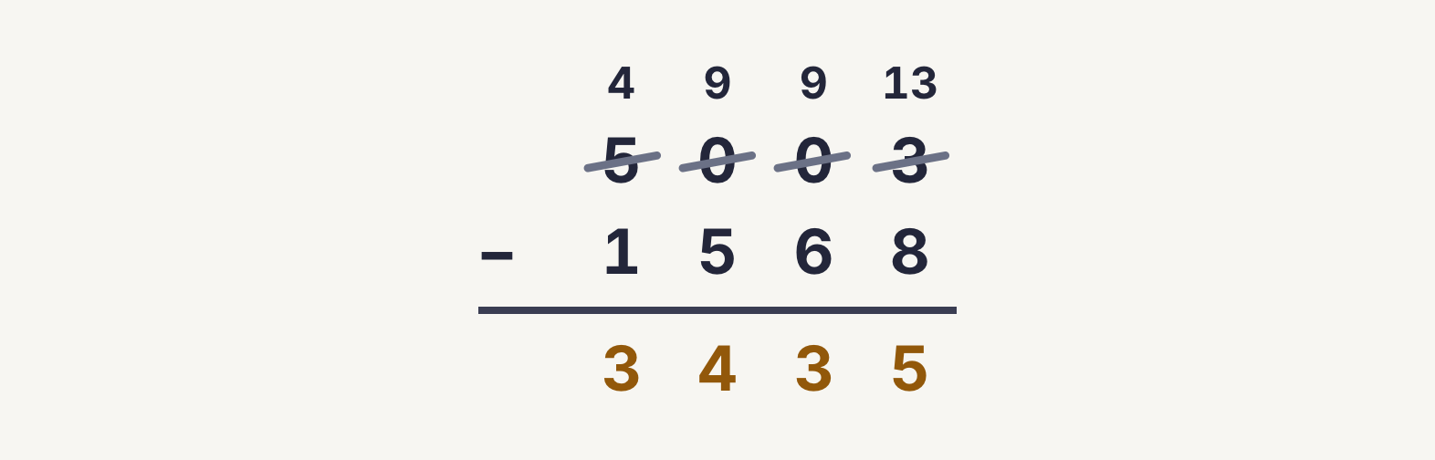 5003 − 1568 = 3435 in columns, regrouping across the zeros
