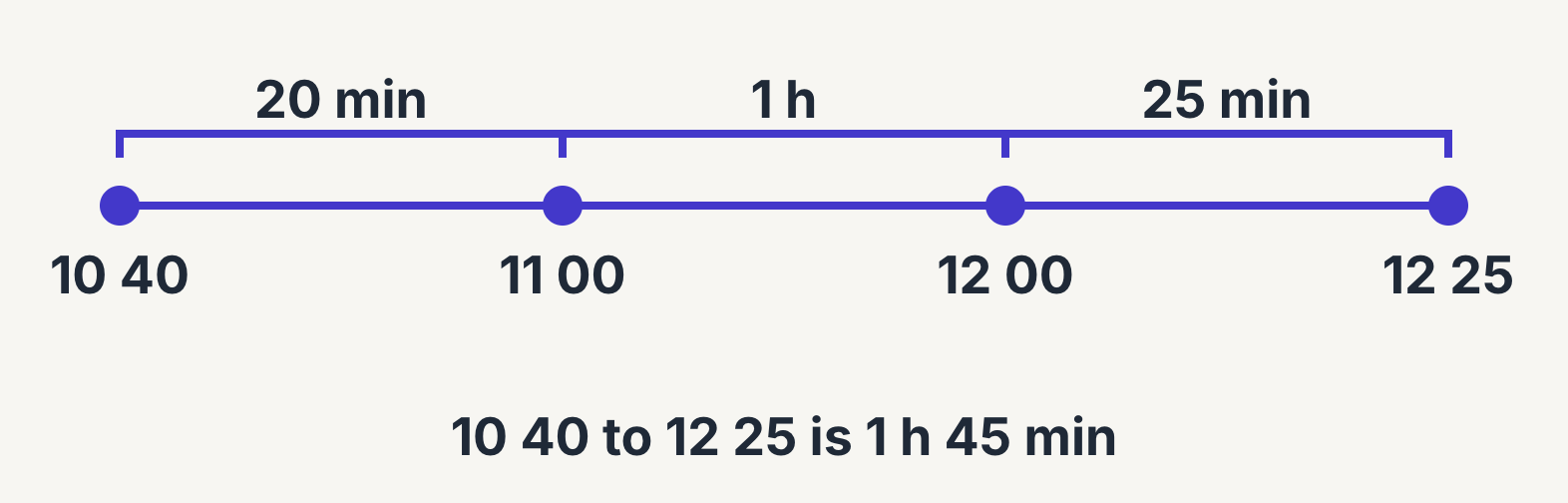 A timeline from 10 40 to 12 25 counted on in three stages