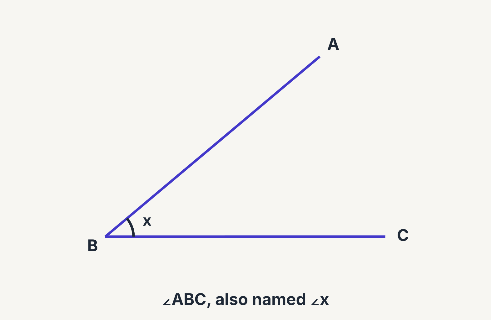 Angle ABC with its corner at B, also named angle x