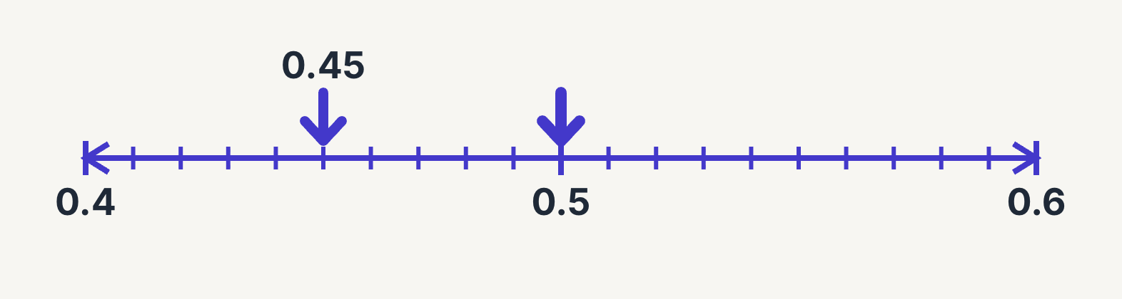 Comparing 0.45 and 0.5 on a number line