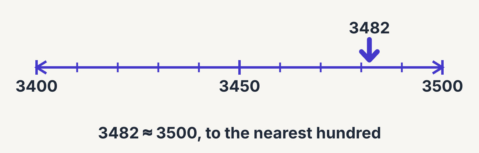 3482 on a number line from 3400 to 3500, nearer 3500