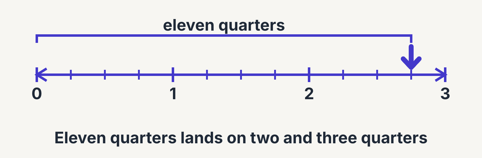 Eleven quarters on a number line, ending at two and three quarters