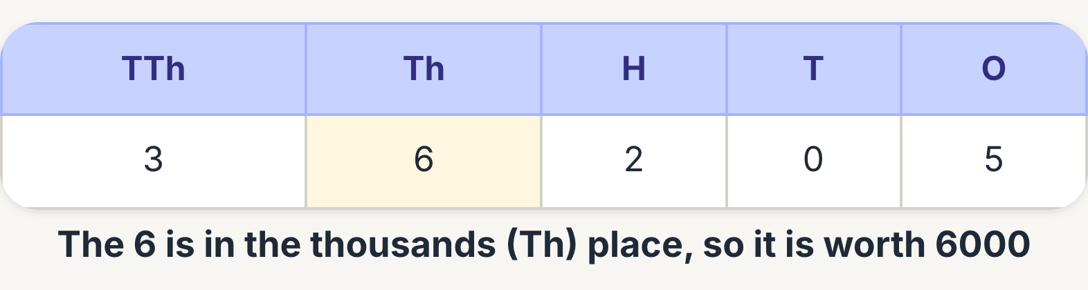 The number 36 205 in a place-value chart