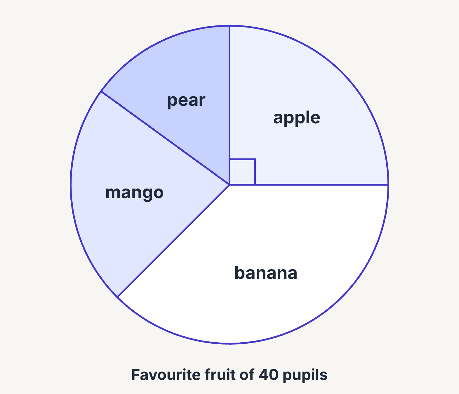 A pie chart of 40 pupils' favourite fruit, with a quarter for apple