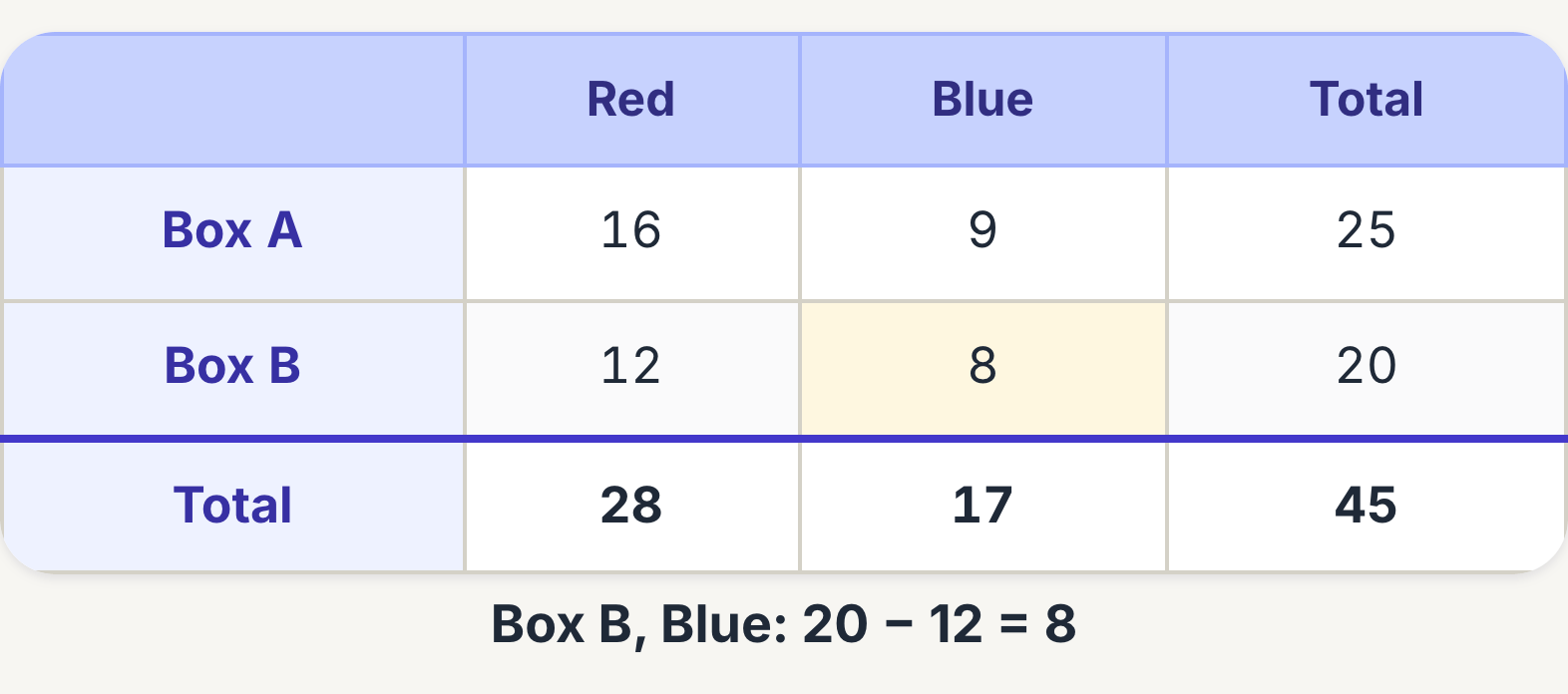 A table of red and blue stickers in two boxes, with totals