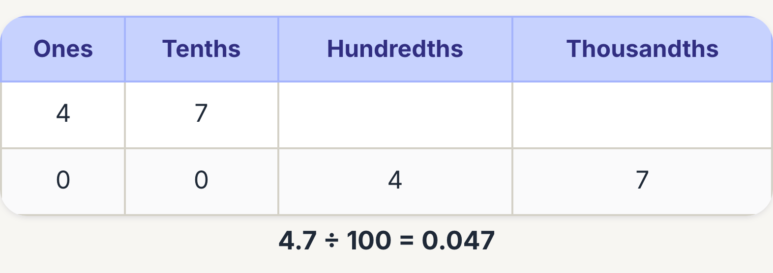 Place-value chart showing 4.7 divided by 100 is 0.047