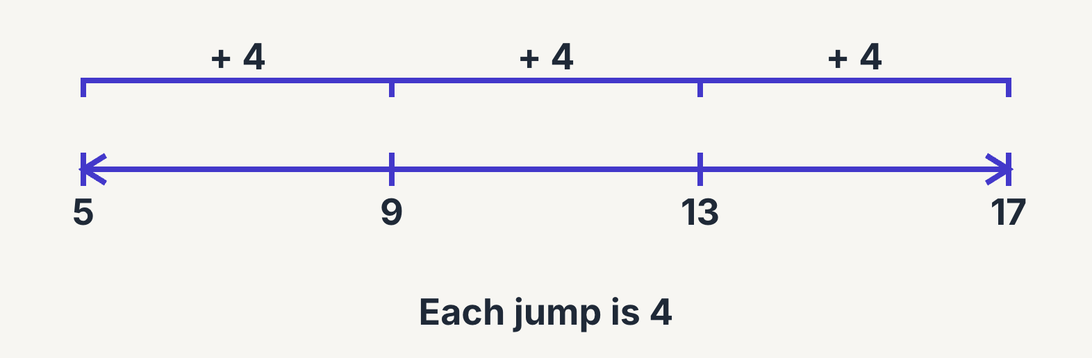 The pattern 5, 9, 13, 17 on a number line, jumping 4 each time