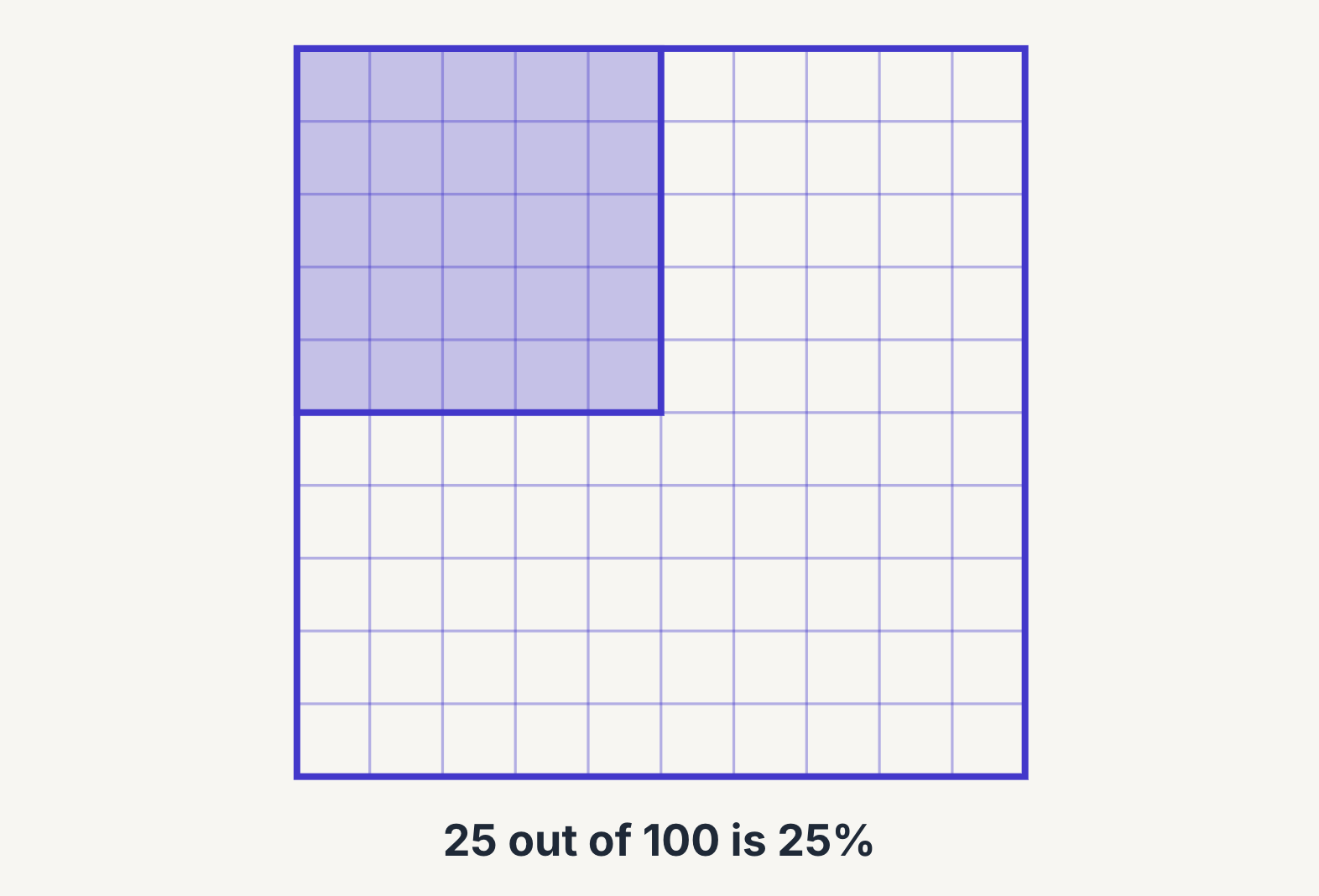 A hundred-square with 25 of its 100 squares shaded, which is 25%