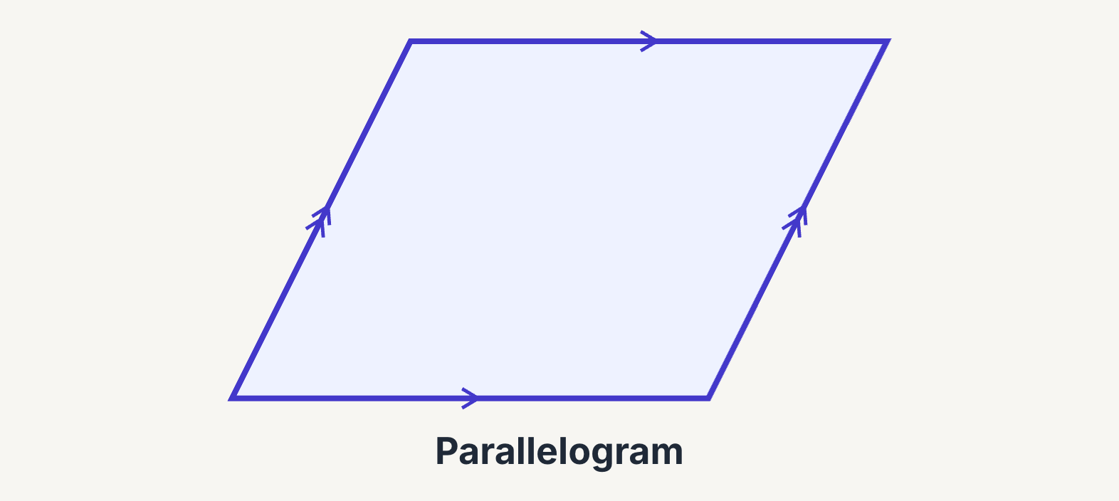 A parallelogram with both pairs of parallel sides marked