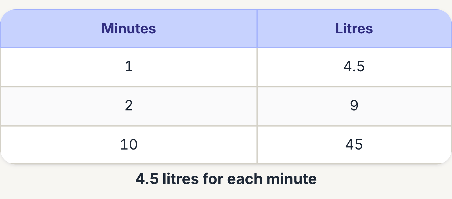 A tap filling 4.5 litres per minute