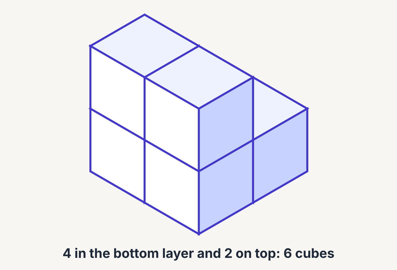 A stack of 6 unit cubes: 4 below and 2 on top