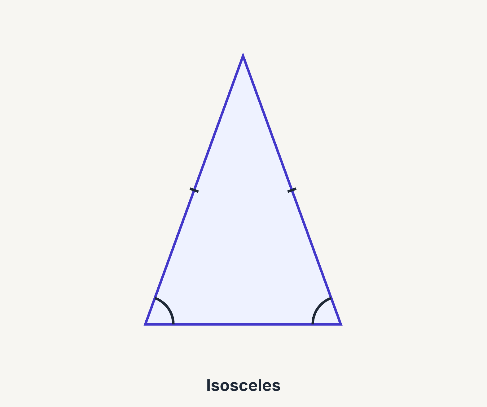 An isosceles triangle with two equal sides and equal base angles