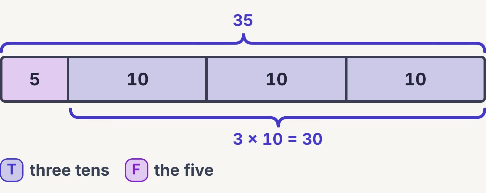 5 plus 3 times 10 as a box of 5 and a block of three tens