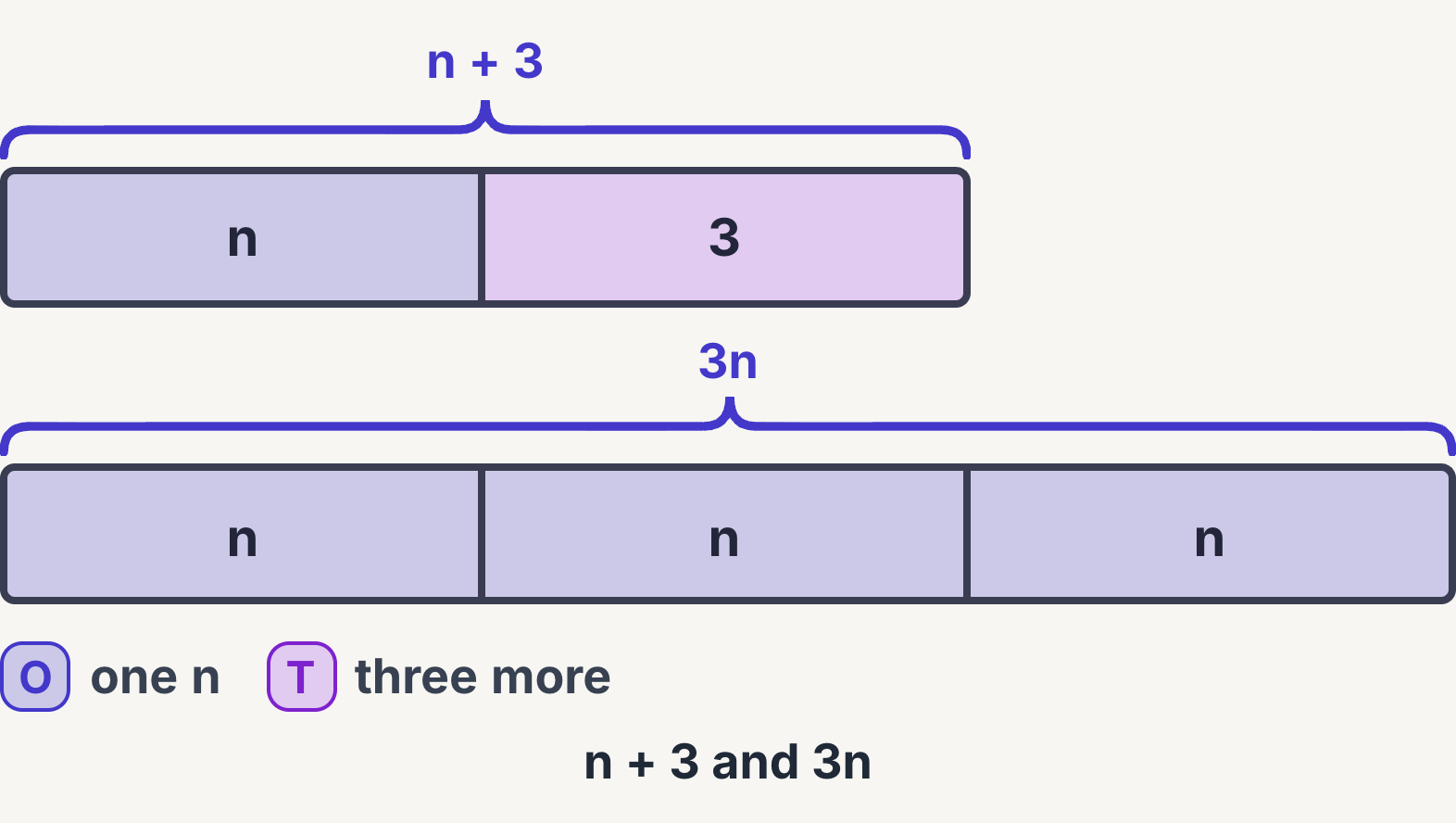 n + 3 and 3n drawn as bars