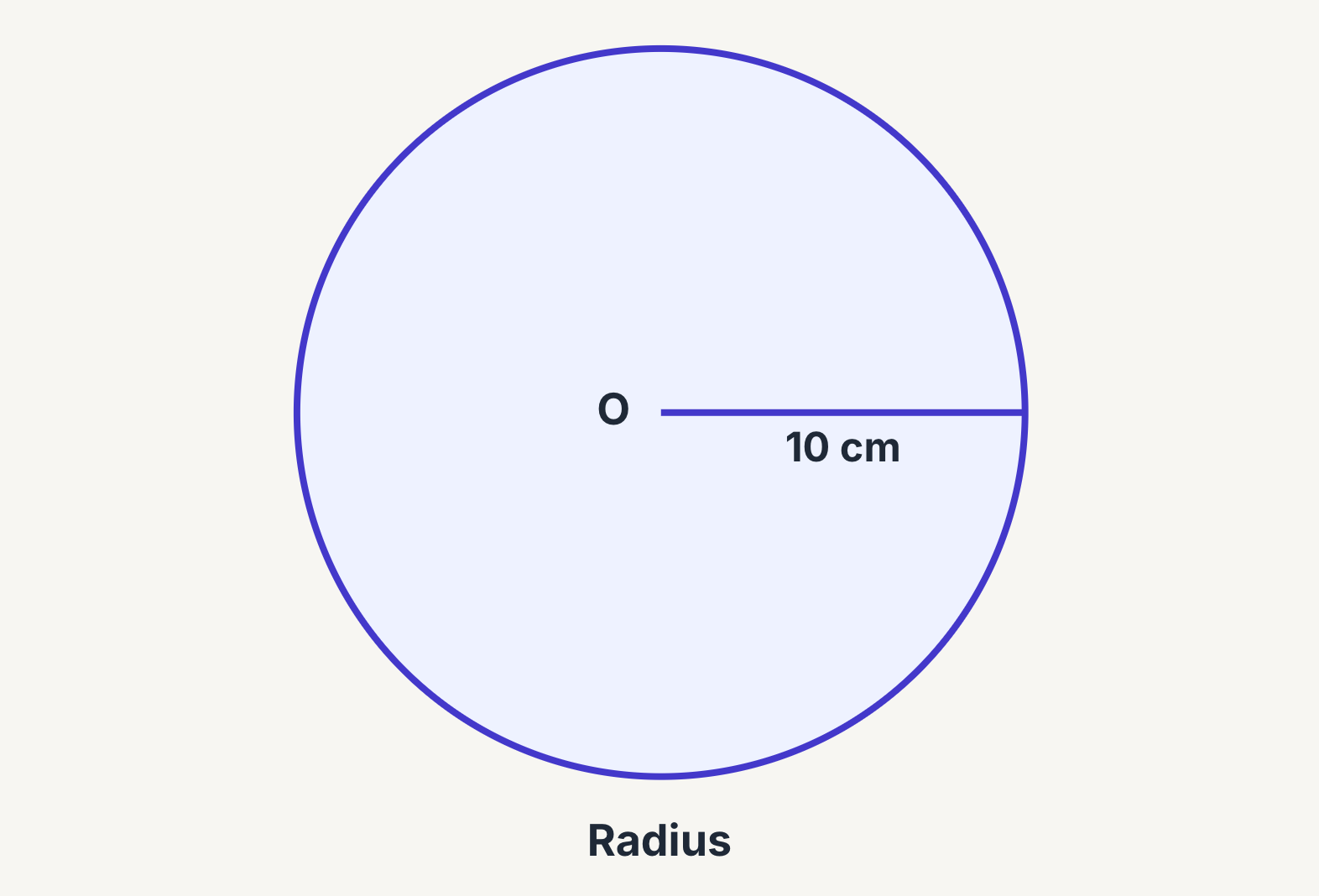 A circle with centre O and its radius marked as 10 cm