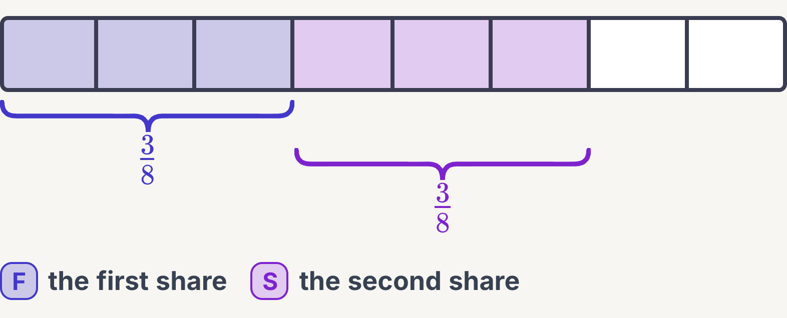 Three quarters cut into eighths and shared into two shares of three eighths