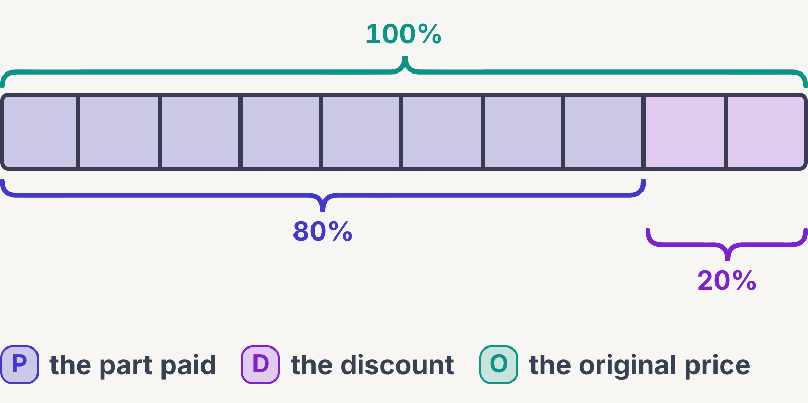The original price as ten parts of 10%, eight paid and two off