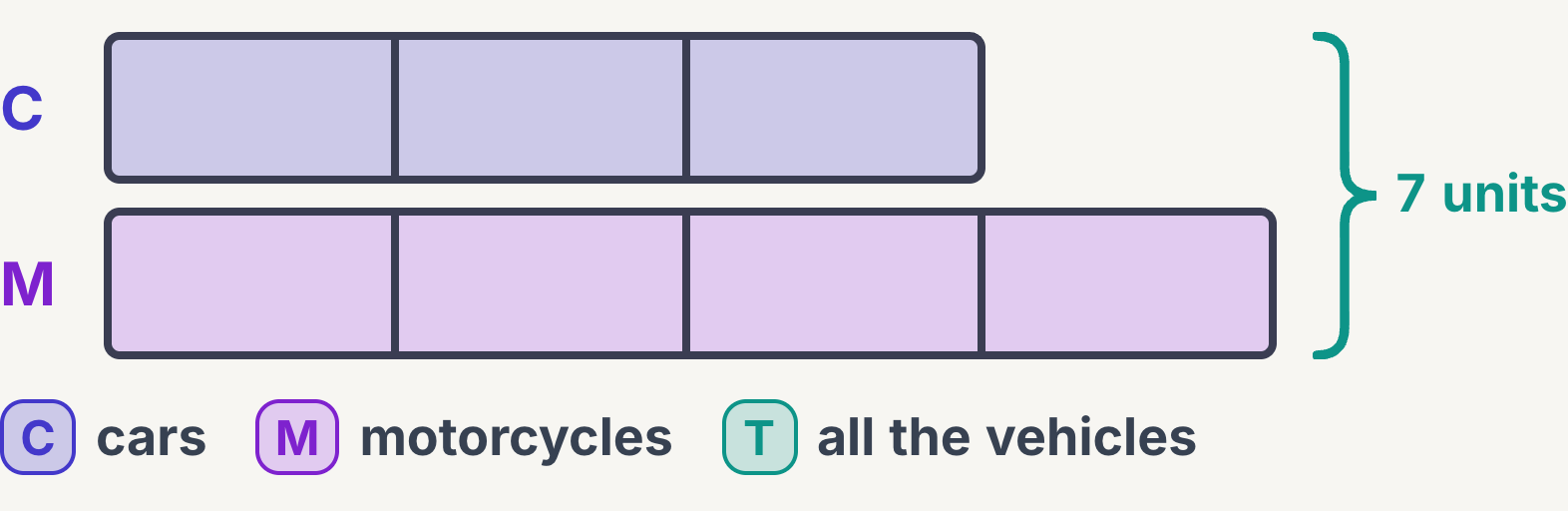 Cars and motorcycles in the ratio 3 : 4